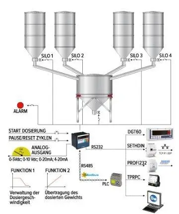 Modulare Mehrkomponenten Dosiersysteme für bis zu 4 Produkte - Eichfähig oder Kalibrierfähig